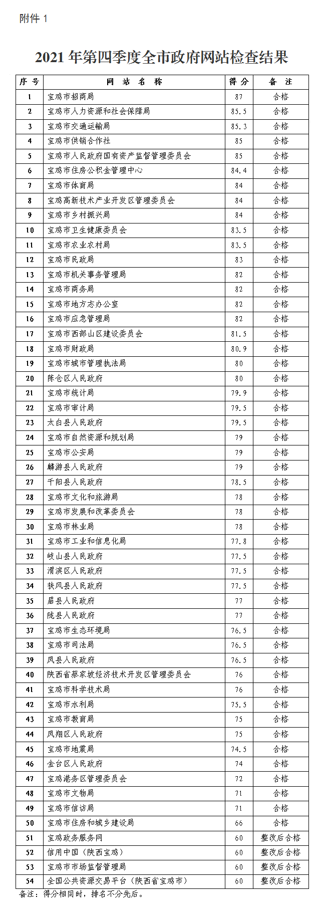 2021年第四季度全市政府网站检查结果