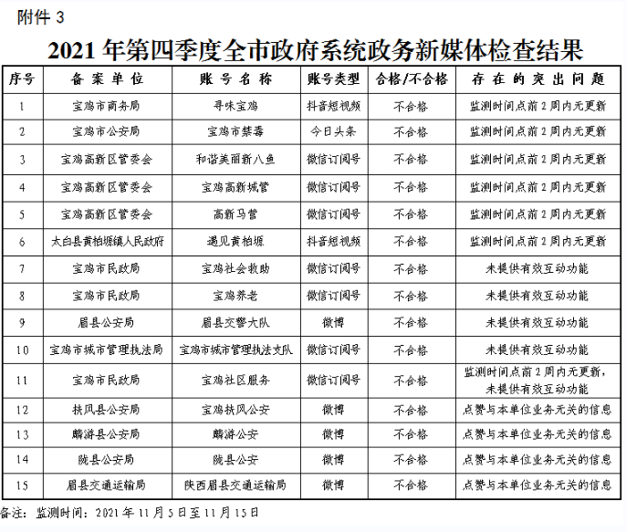 2021年第四季度全市政府系统政务新媒体检查结果
